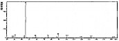 四聚乙二醇，四甘醇，三缩四乙二醇-——质谱图