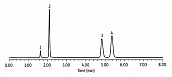 多环芳烃在Raptor™ Biphenyl的完美分析
