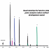 烷基卤化物基因毒性杂质分析 Rxi-624Sil MS (High Concentration Injection)