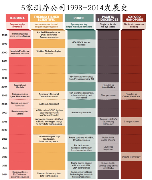 五家公司测序产品的发展历史（1998-2014年）