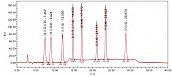 氨基甲酸酯类农药检测(0.2ppm)
