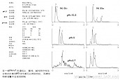 低、中及高PH值下LC/MS的分离-色谱柱的测试