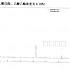 己酸戊酯、己酸乙酯标准品-浓度为0.2%-标准曲线