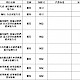 28项涉及仪器及检测方法的标准征求意见