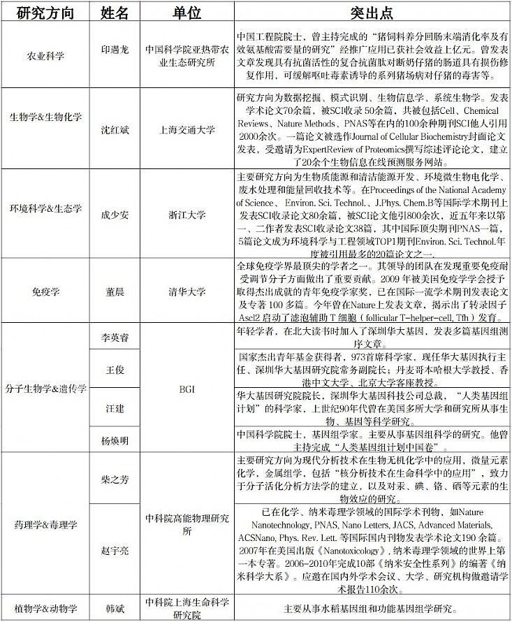 盘点2014中国生物领域Zui热门学者