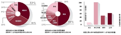 研究称我国地表水含68种抗生素 浓度远高国外