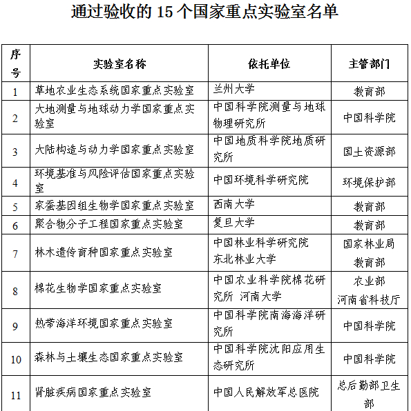 科技部：15个国家重点实验室通过验收(一)