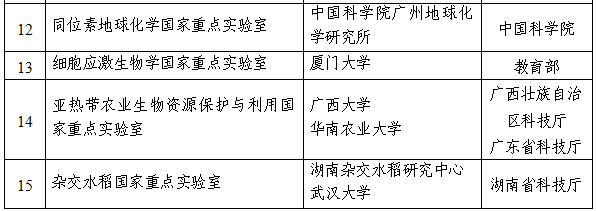 科技部：15个国家重点实验室通过验收(二)