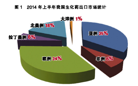 我国生化药外贸延续稳增之势