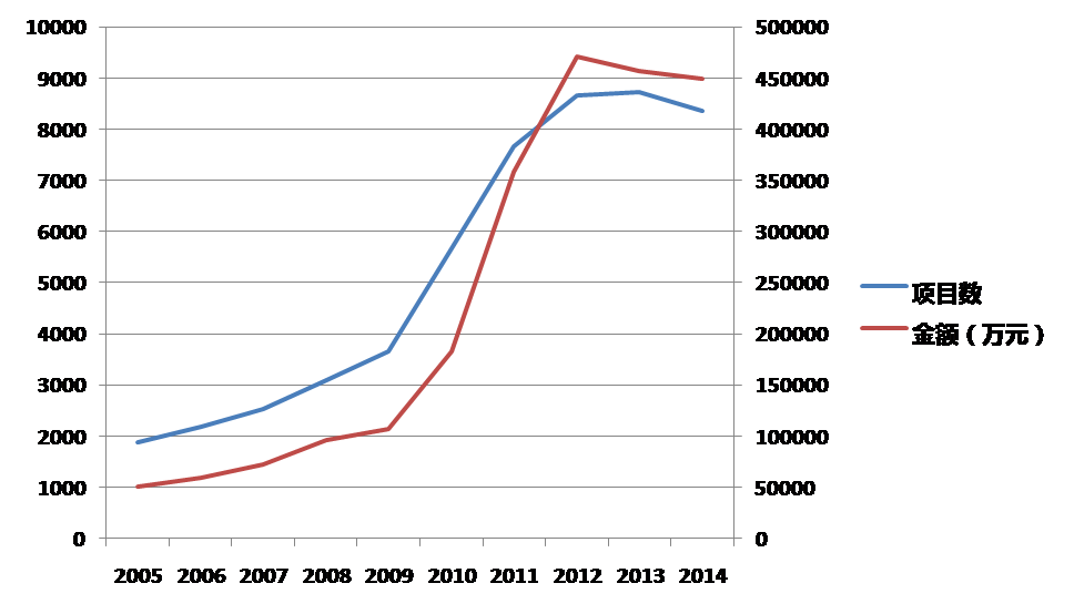2005~2014国家自然科学基金医学学部获批情况趋势