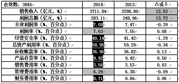 全国仪器仪表行业2014年（1-6月）经济运行状态