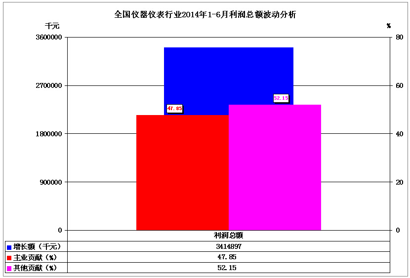 全国仪器仪表行业2014年1-6月利润总额波动分析