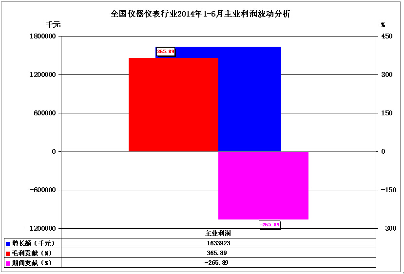 全国仪器仪表行业2014年1-6月主业利润波动分析