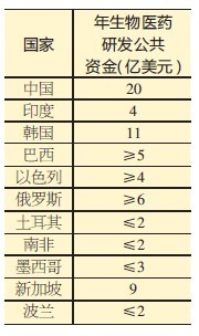 各国年生物医药研发公共资金