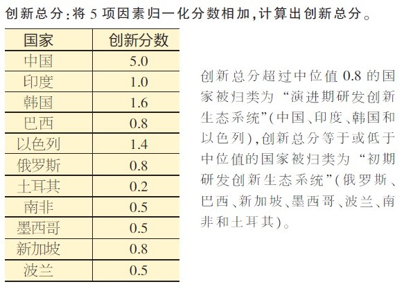 各国创新总分