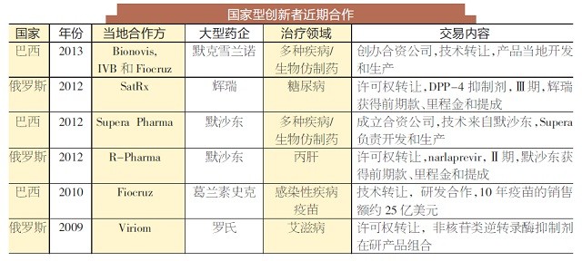 国家型创新者近期合作