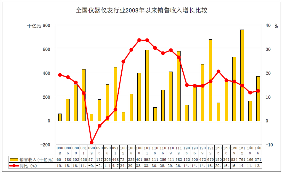 全国仪器仪表行业近年销售收入增长比较