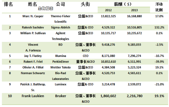 生物仪器和技术公司薪酬排名前十CEO