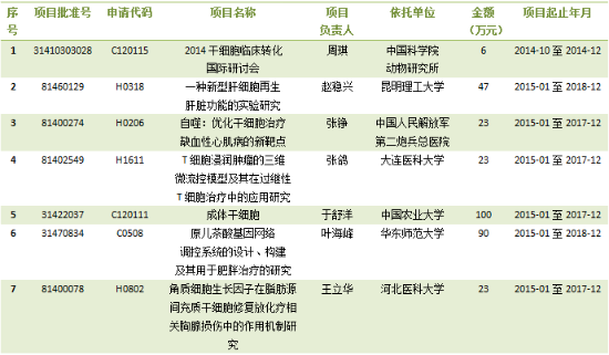 2014国家自然科学基金：细胞治疗项目获批