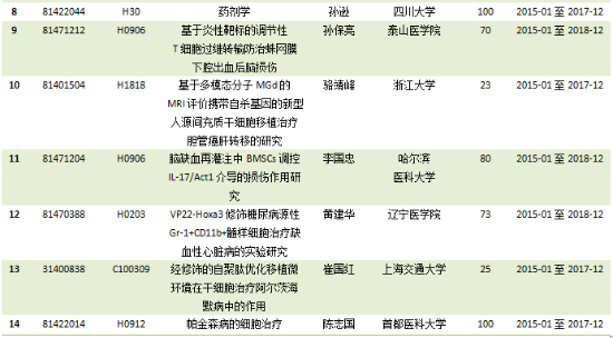2014国家自然科学基金：细胞治疗项目获批