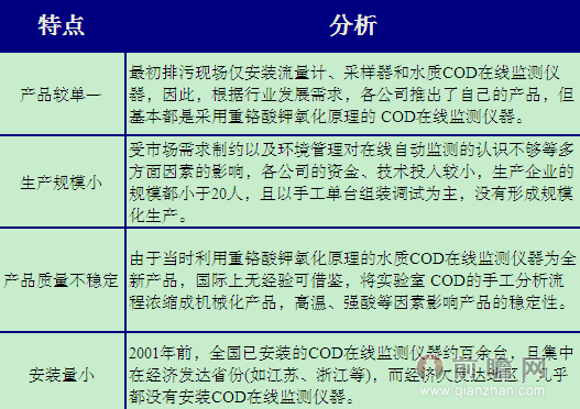 我国水质监测市场呈仪器多样化发展特质