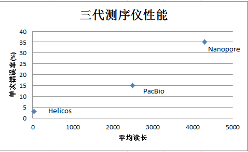 第三代测序仪性能