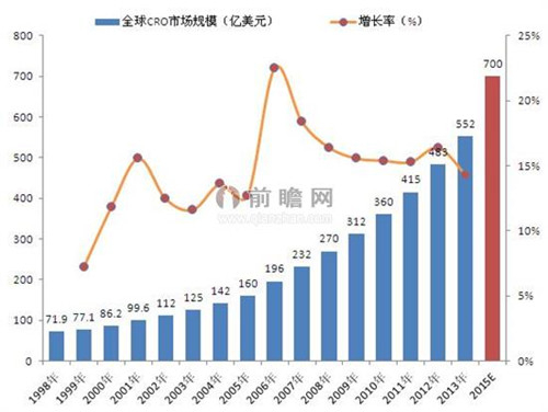 2006-2015年全球生物医药CRO市场规模及预测