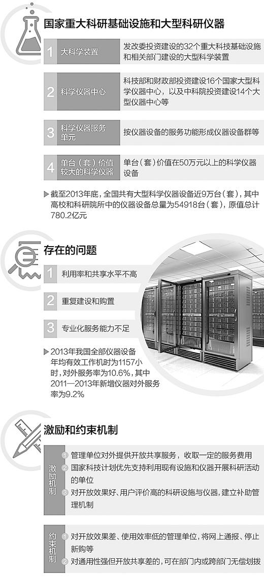 国家重大科研基础设施和大型科研仪器向社会开放的意见