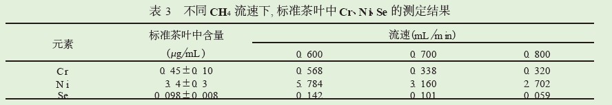 不同CH4 流速下, 标准茶叶中Cr、Ni、Se 的测定结果