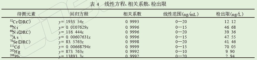 线性方程、相关系数、检出限