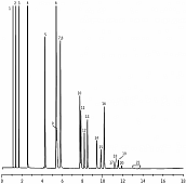 炼厂气分析 Rt®-Alumina BOND/KCl (PLOT柱)