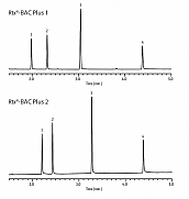 分析乙二醇类Rtx®-BAC Plus 1 and 2 色谱柱