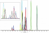 类固醇试剂盒分析 Ultra Biphenyl