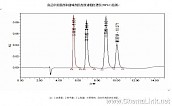 食品中防腐剂和甜味剂的高效液相色谱仪(HPLC)检测