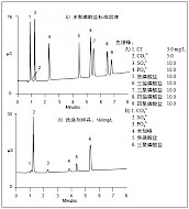 IonPac AS11分离洗涤剂中的多聚磷酸盐