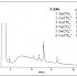 IonPac AS11分离分离金属氰化物